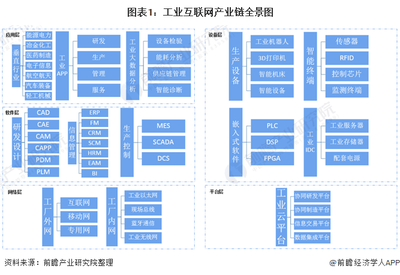 2021年工業(yè)互聯(lián)網(wǎng)網(wǎng)絡安全軟件開發(fā)產(chǎn)業(yè)鏈全景解析
